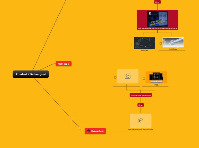 Proslost i Sadasnjost Mind Map